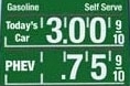 Gas sign shows plug-in hybrids cost under $1/gallon